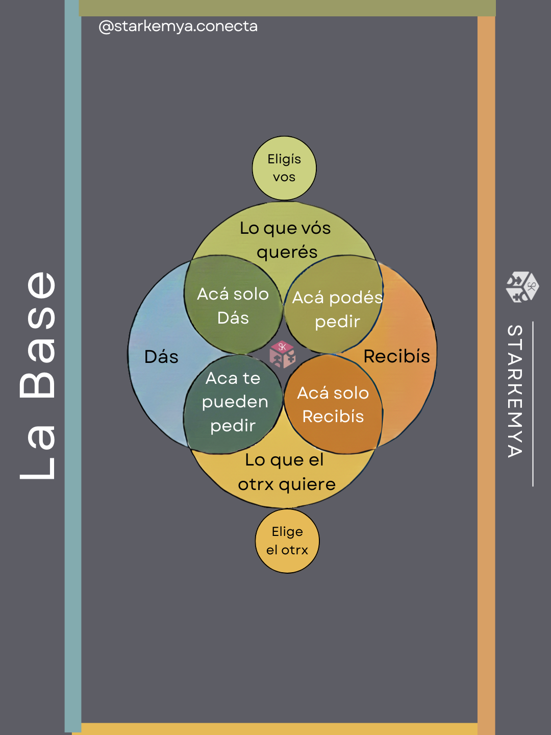 Base relational mandala